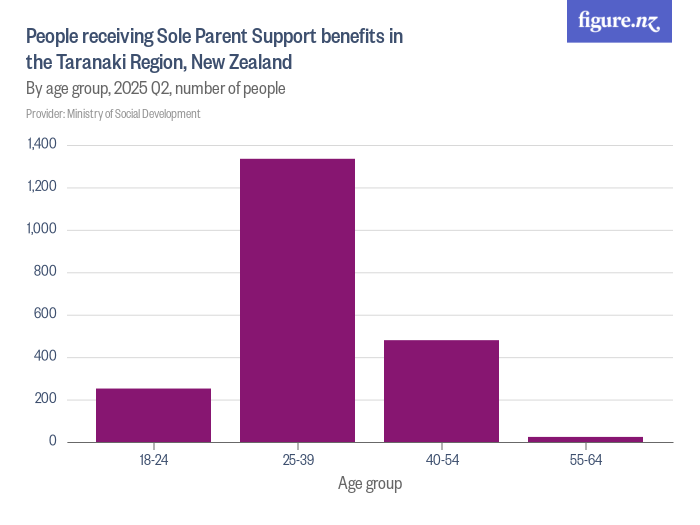 People receiving Sole Parent Support benefits in the Taranaki Region
