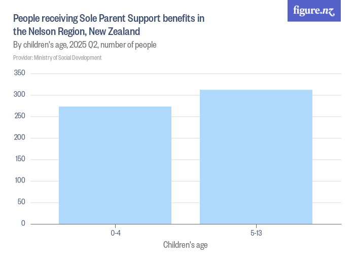 People receiving Sole Parent Support benefits in the Nelson Region, New