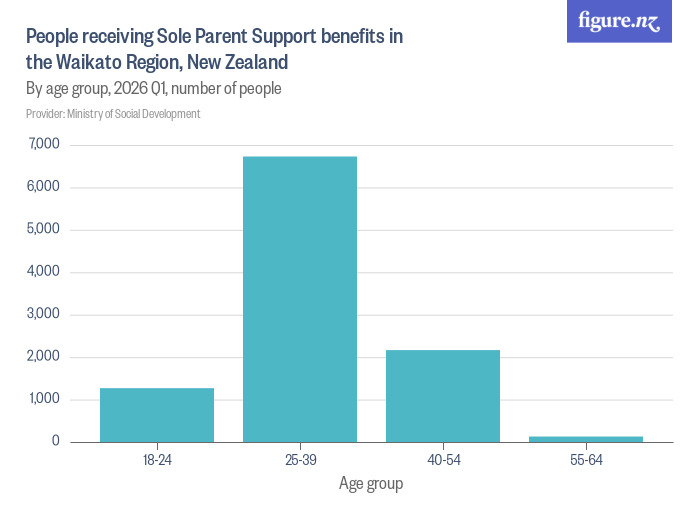 People receiving Sole Parent Support benefits in the Waikato Region