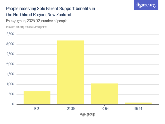 People receiving Sole Parent Support benefits in the Northland Region