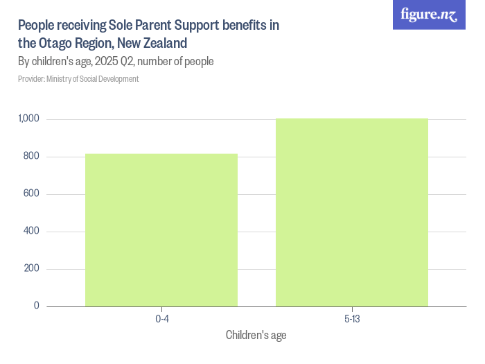 People receiving Sole Parent Support benefits in the Otago Region, New