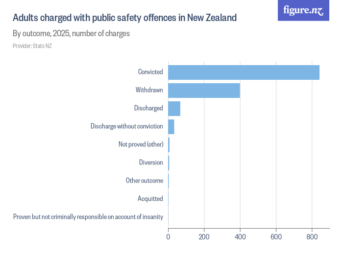 Adults charged with public safety offences in New Zealand - Figure.NZ