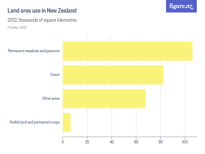 Land area use in New Zealand Figure.NZ