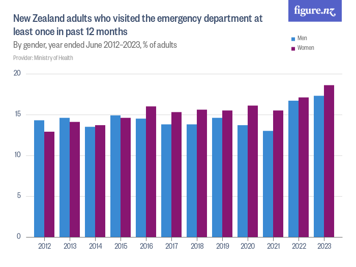 New Zealand Adults Who Visited The Emergency Department At Least Once 