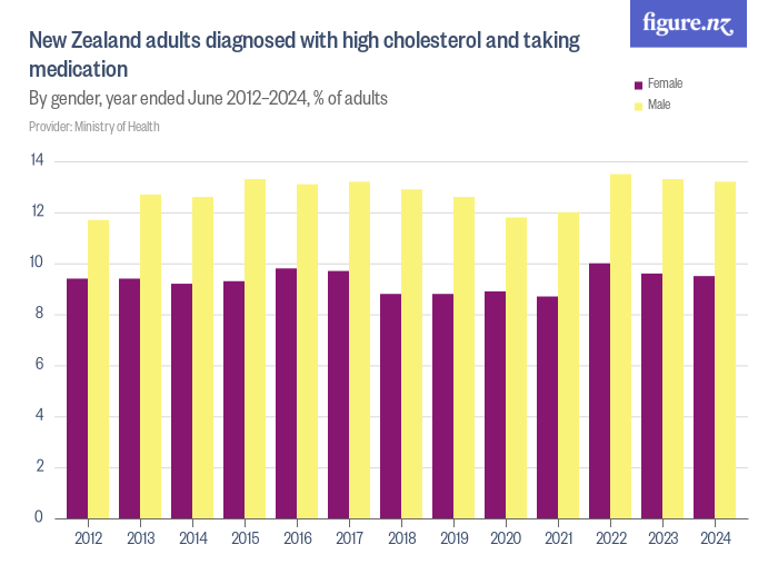 New Zealand adults diagnosed with high cholesterol and taking