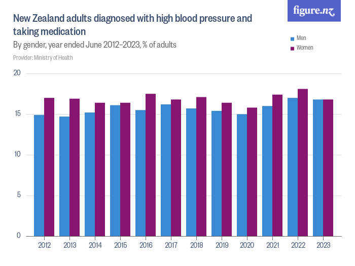 New Zealand adults diagnosed with high blood pressure and taking ...