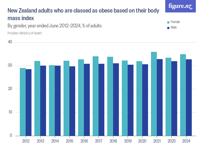 New Zealand adults who are classed as obese based on their body mass