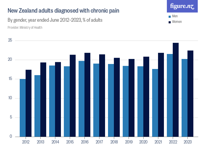 New Zealand adults diagnosed with chronic pain - Figure.NZ