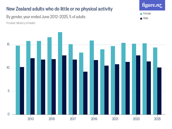 New Zealand adults who do little or no physical activity - Figure.NZ
