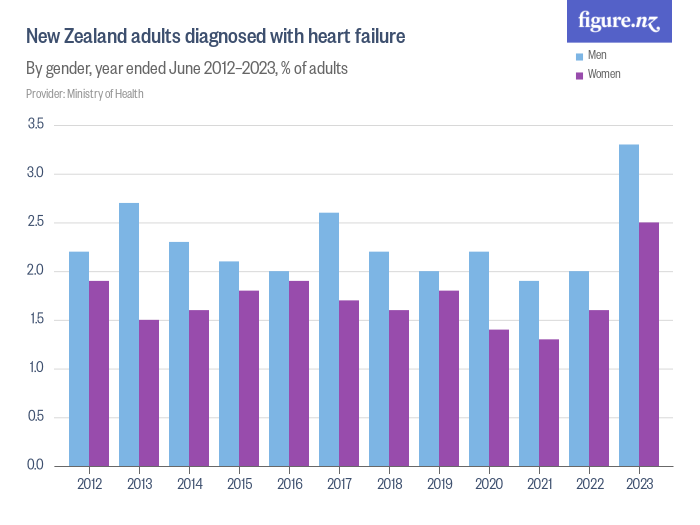 New Zealand adults diagnosed with heart failure - Figure.NZ