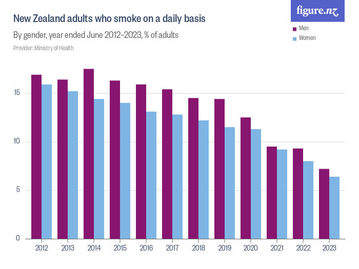 New Zealand adults who smoke on a daily basis - Figure.NZ