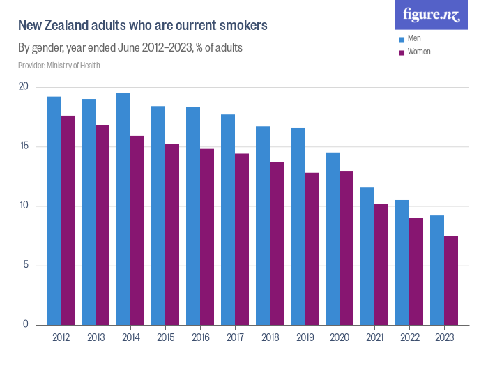 New Zealand adults who are current smokers - Figure.NZ