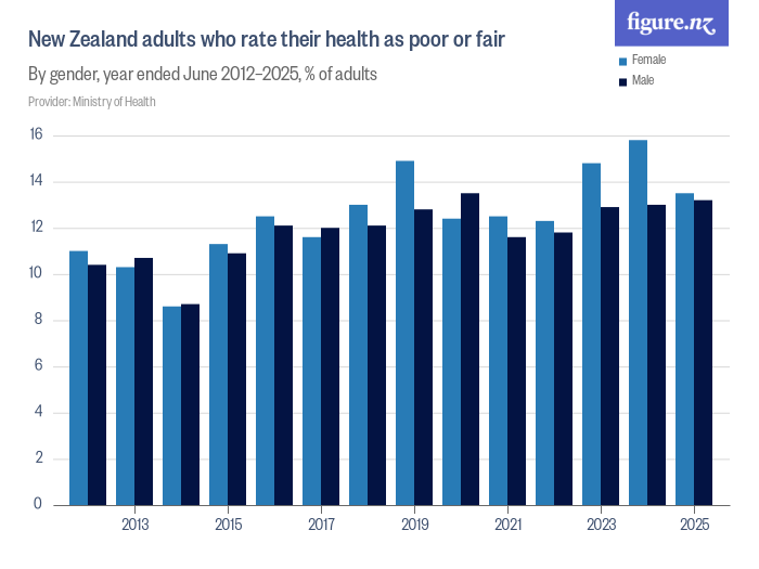 New Zealand adults who rate their health as poor or fair - Figure.NZ