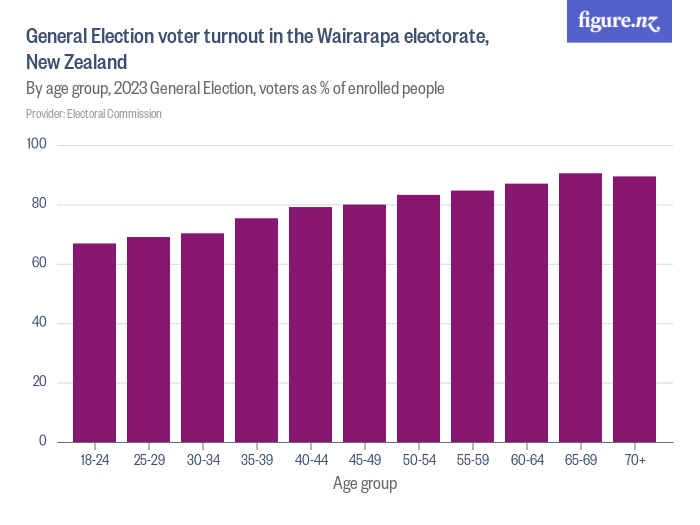 General Election voter turnout in the Wairarapa electorate, New Zealand ...