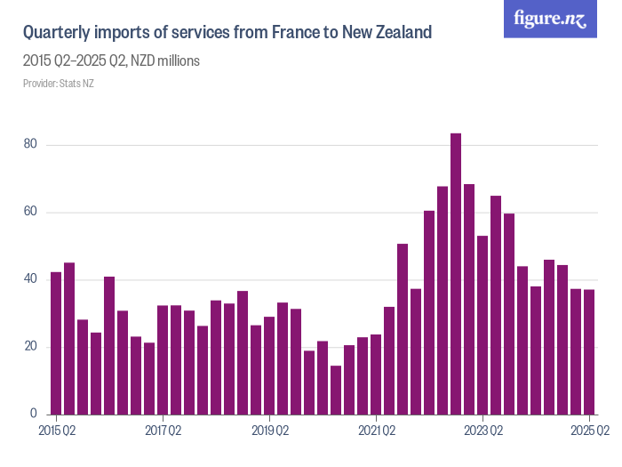 Quarterly imports of services from France to New Zealand Figure.NZ