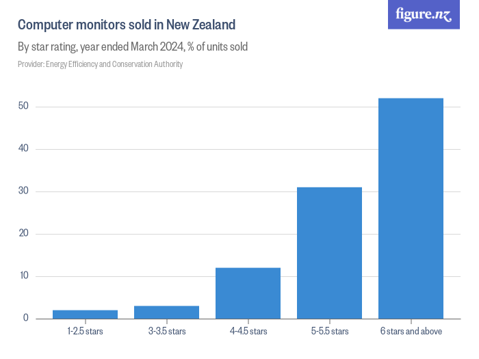 Computer monitors sold in New Zealand Figure.NZ