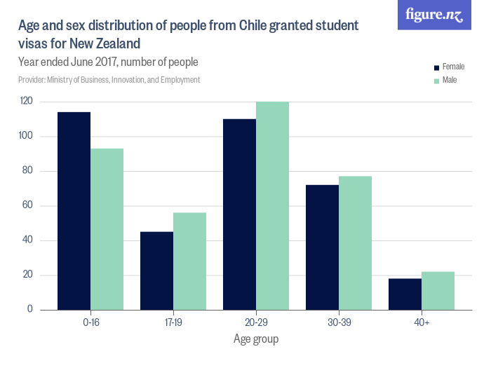 Age and sex distribution of people from Chile granted student visas for ...