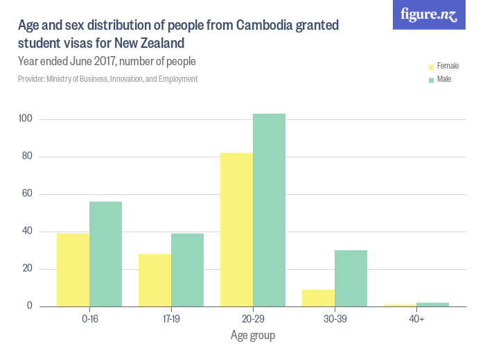 age-and-sex-distribution-of-people-from-cambodia-granted-student-visas