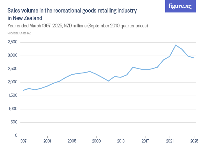 Sales volume for the recreational goods retailing industry in New
