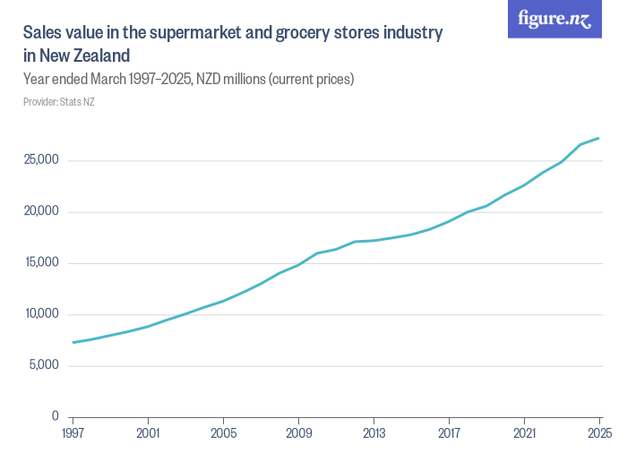 Sales value for the supermarket and grocery stores industry in New