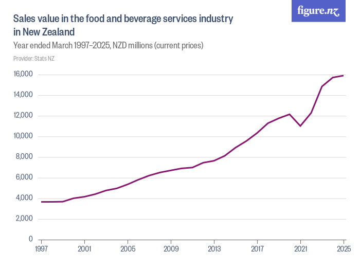 Sales value for the food and beverage services industry in New Zealand