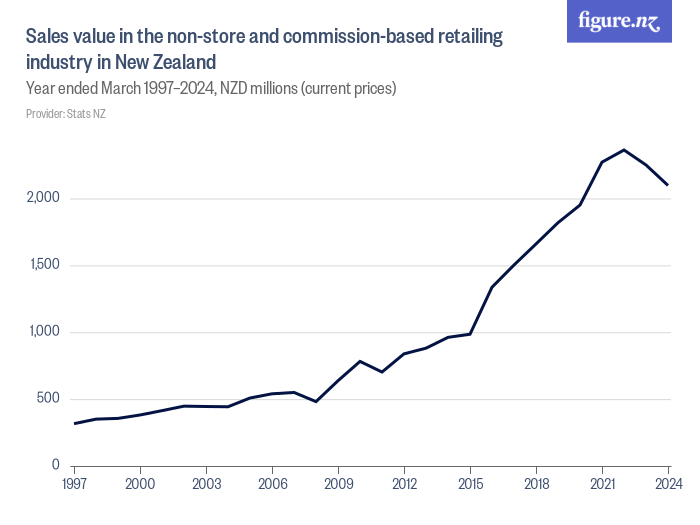 Sales value for the non-store and commission-based retailing industry ...