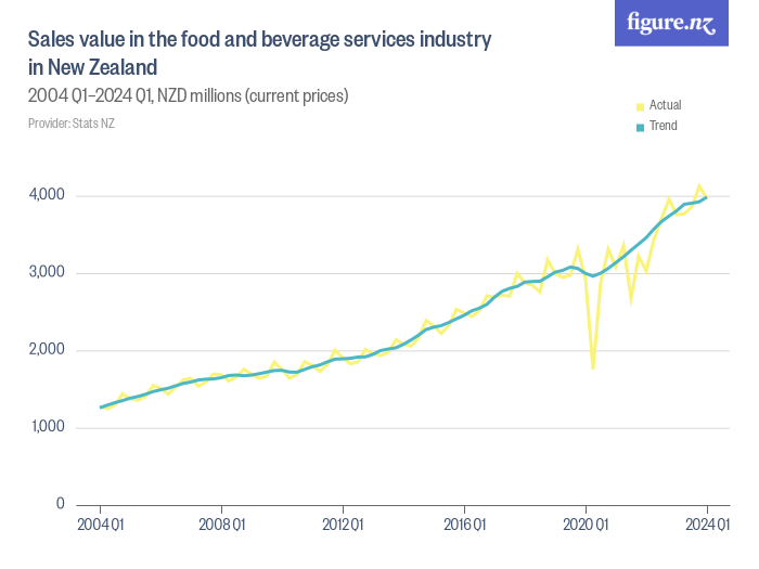 Sales value in the food and beverage services industry in New Zealand ...