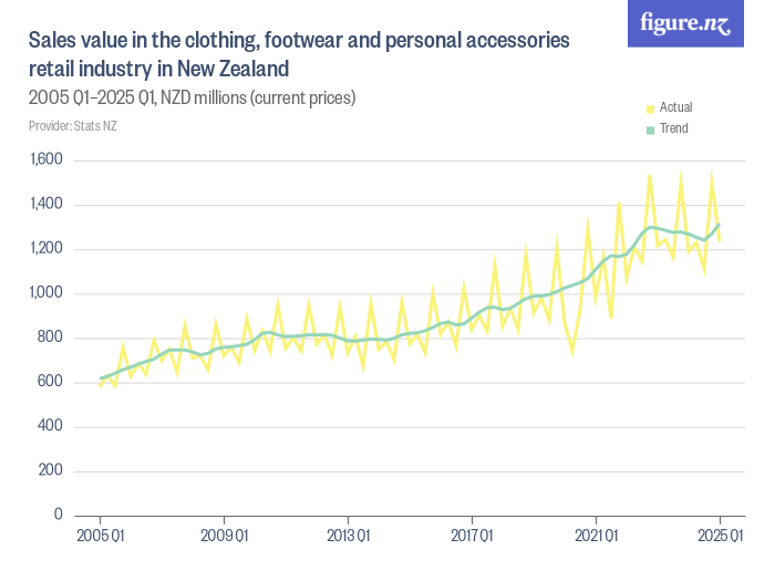 Sales value in the clothing, footwear and personal accessories retail
