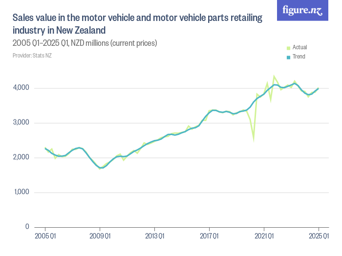 Sales value in the motor vehicle and motor vehicle parts retailing