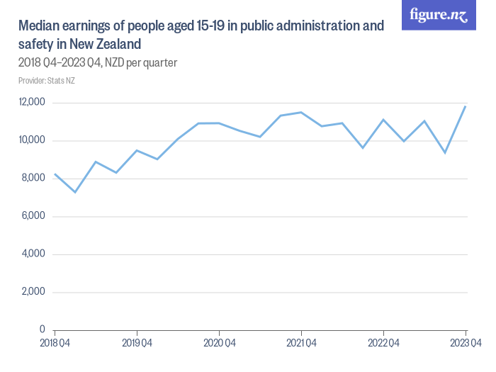Median earnings of people aged 1519 in public administration and