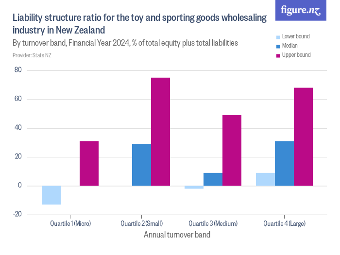 Liability structure ratio for the toy and sporting goods wholesaling