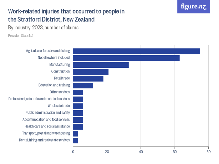 Work related Injuries That Occurred To People In The Stratford District 