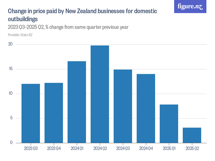 Change in price paid by New Zealand businesses for domestic ...