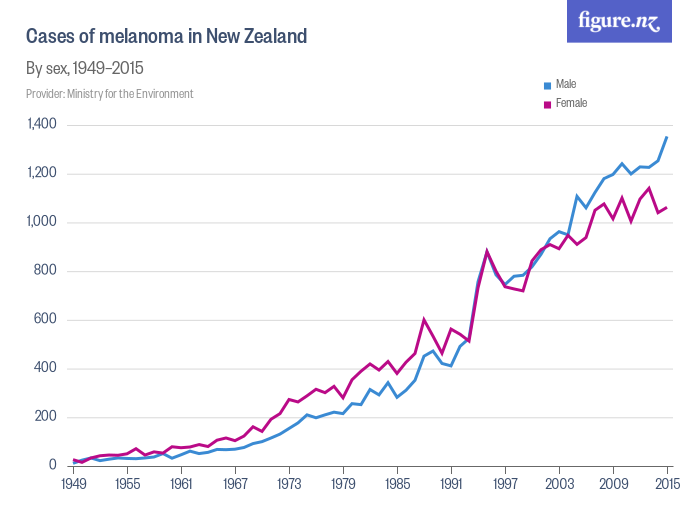 Cases of melanoma in New Zealand Figure.NZ