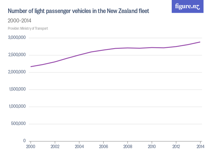 Number of light passenger vehicles in the New Zealand fleet Figure.NZ