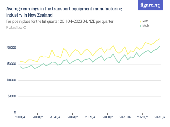 Average earnings in the transport equipment manufacturing industry in
