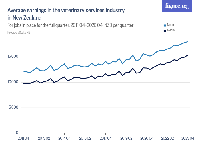 Average earnings in the veterinary services industry in New Zealand Figure.NZ