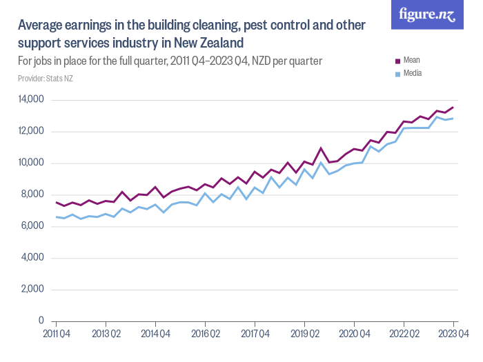 Average earnings in the building cleaning, pest control and other