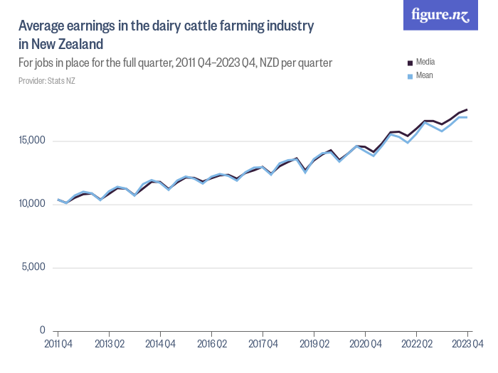 Average earnings in the dairy cattle farming industry in New Zealand
