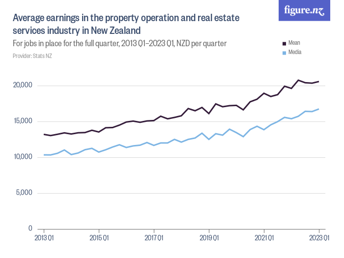 average-earnings-in-the-property-operation-and-real-estate-services