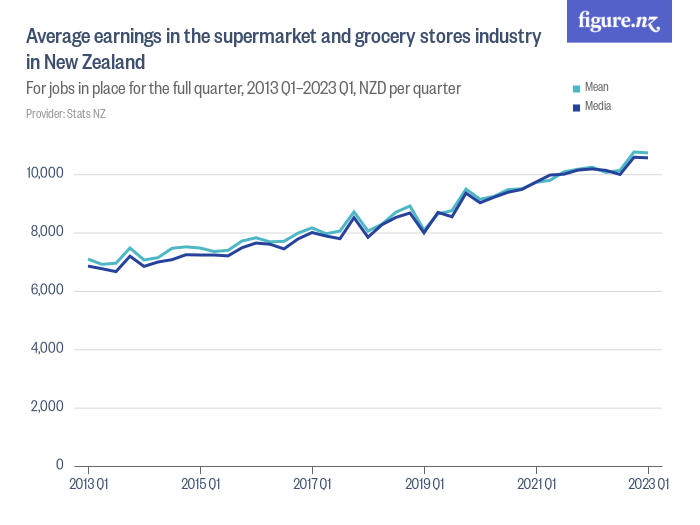 Average earnings in the supermarket and grocery stores industry in New Zealand Figure.NZ