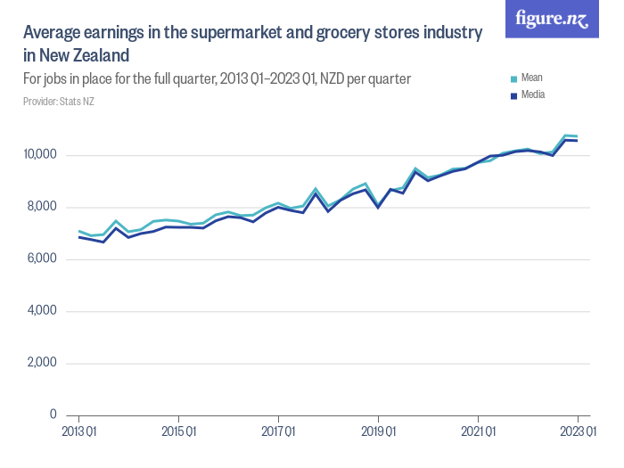 average-earnings-in-the-supermarket-and-grocery-stores-industry-in-new