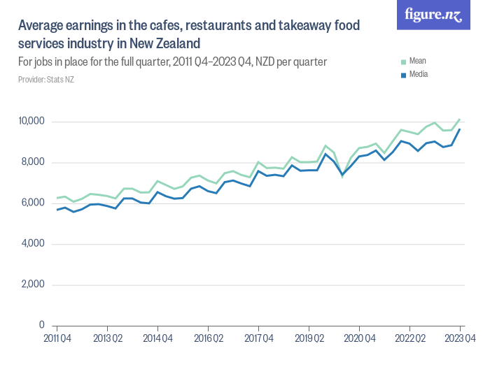 Average earnings in the cafes, restaurants and takeaway food services