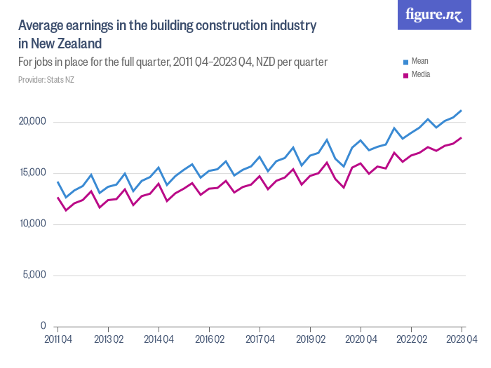 Average earnings in the building construction industry in New Zealand Figure.NZ
