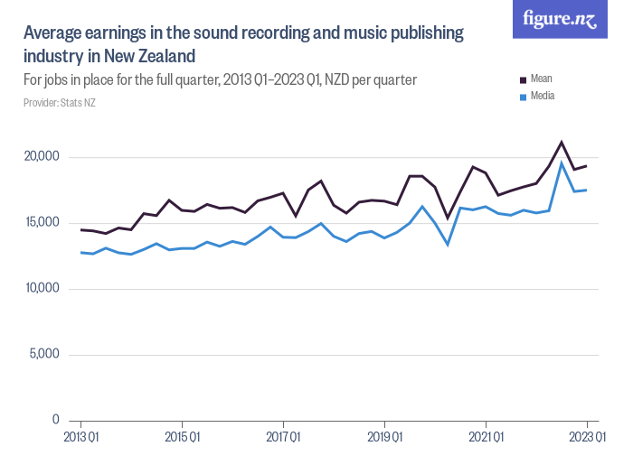 Average earnings in the sound recording and music publishing industry ...