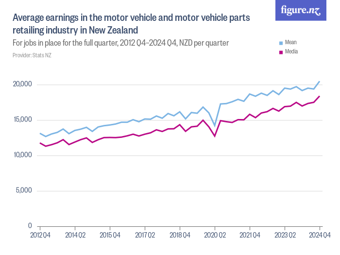 Average earnings in the motor vehicle and motor vehicle parts retailing