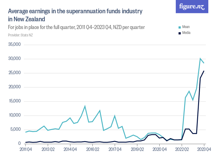 Average earnings in the superannuation funds industry in New Zealand Figure.NZ