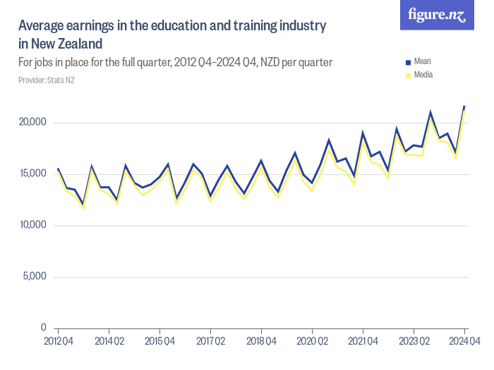 Average earnings in the education and training industry in New Zealand ...