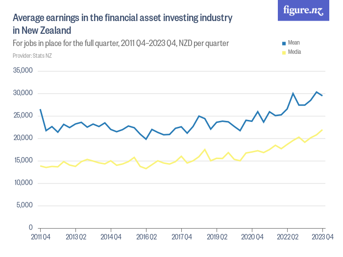 Average earnings in the financial asset investing industry in New
