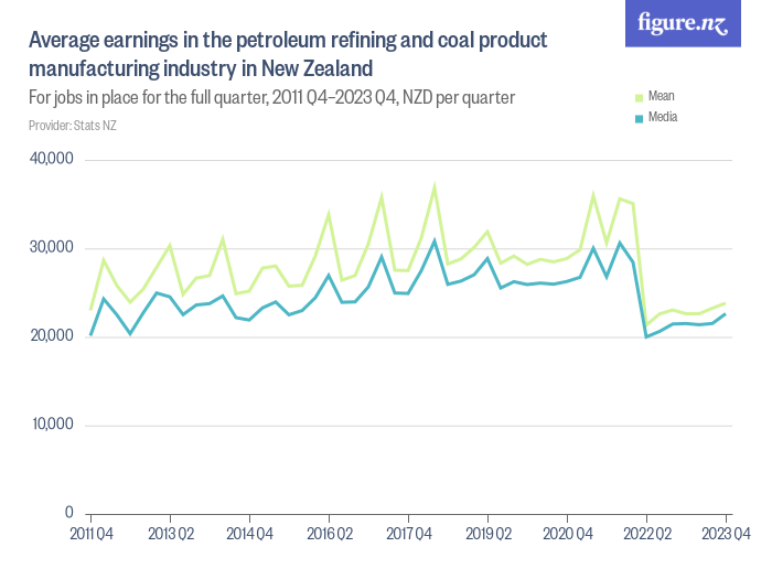 Average earnings in the petroleum refining and coal product